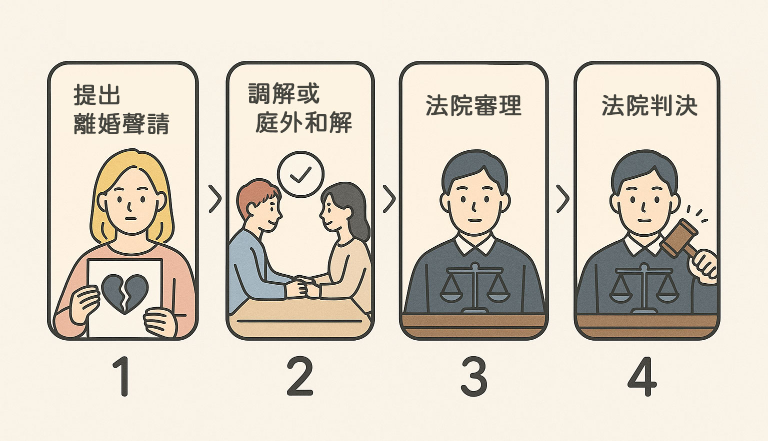 法院裁判離婚步驟