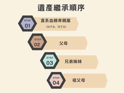 法定繼承順位與繼承人資格